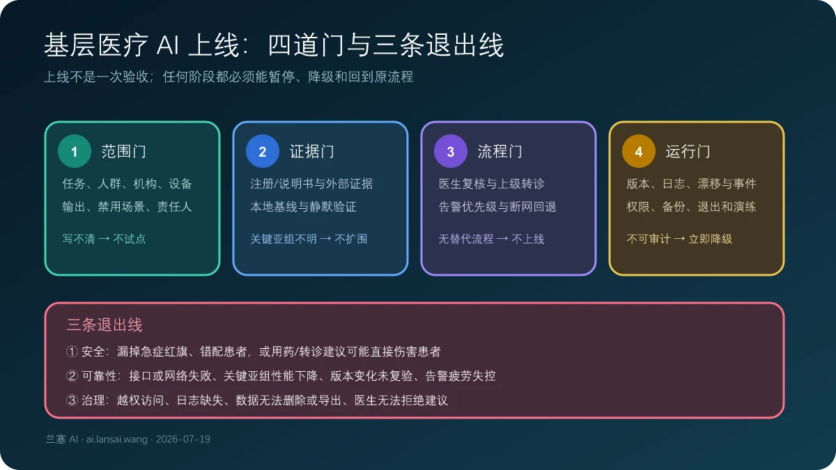 基层医疗AI从范围、证据、流程到运行的四道上线门与安全可靠性治理三条退出线