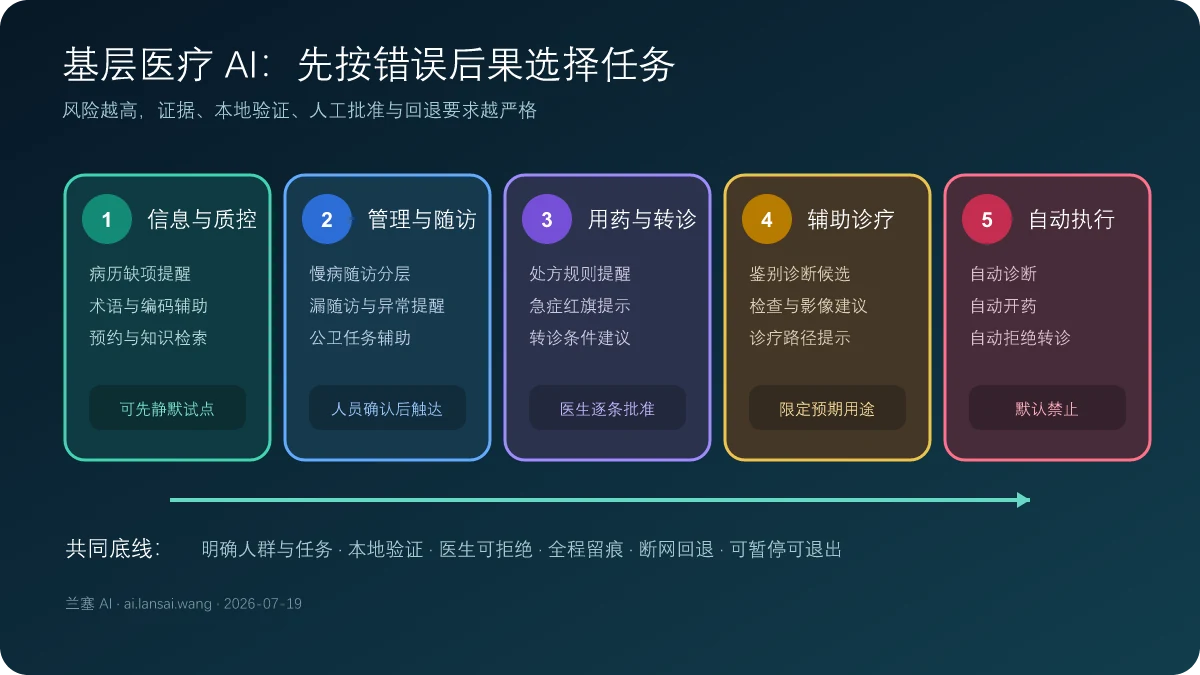 基层医疗AI从病历质控、随访分层、处方提醒、辅助诊疗到自动执行的任务风险阶梯