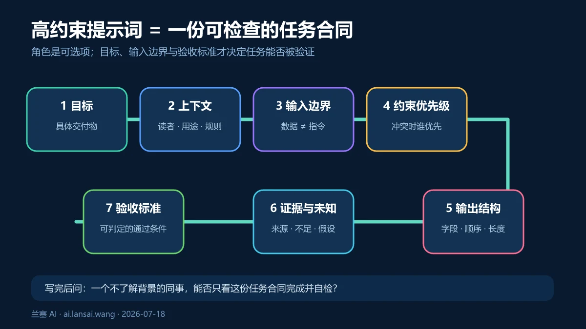 高约束提示词由目标、上下文、输入边界、约束、输出结构、证据规则和验收标准组成的结构图