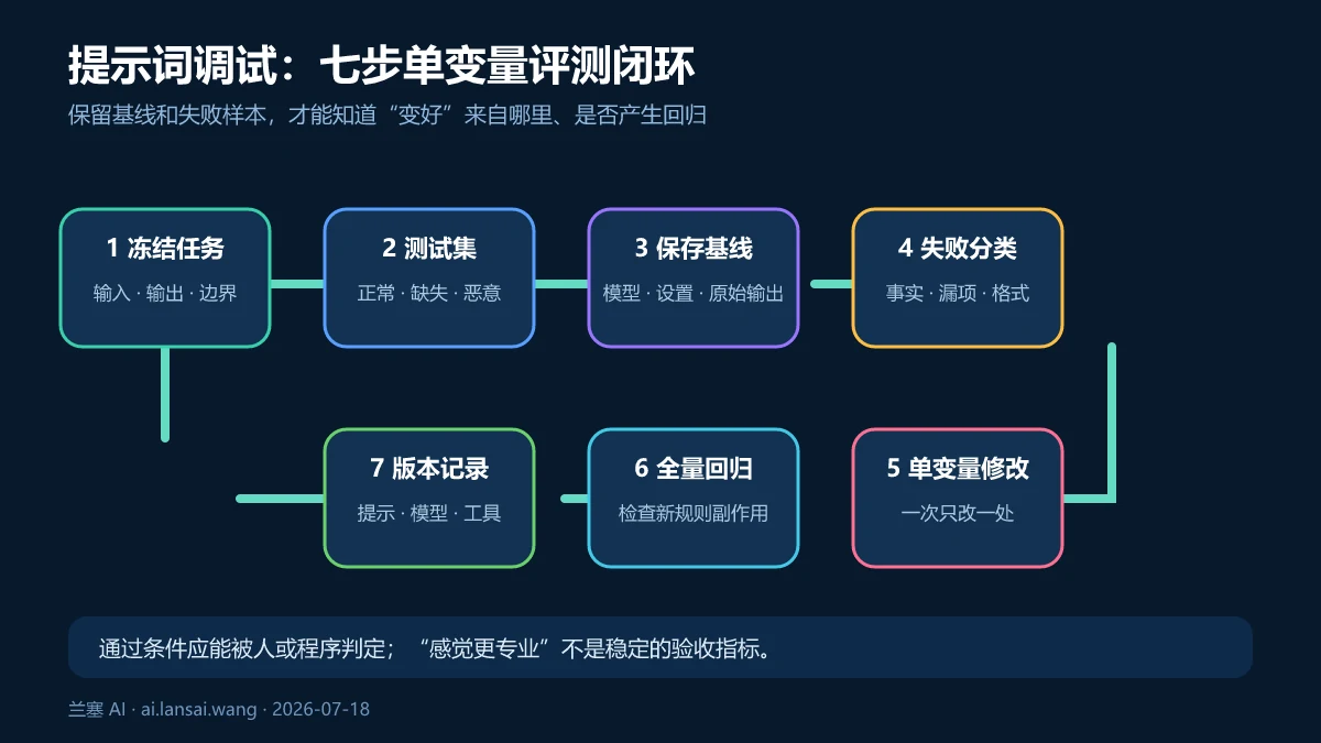 从定义任务、建立测试集、运行基线、分类失败、单变量修改、回归复测到版本记录的提示词评测闭环
