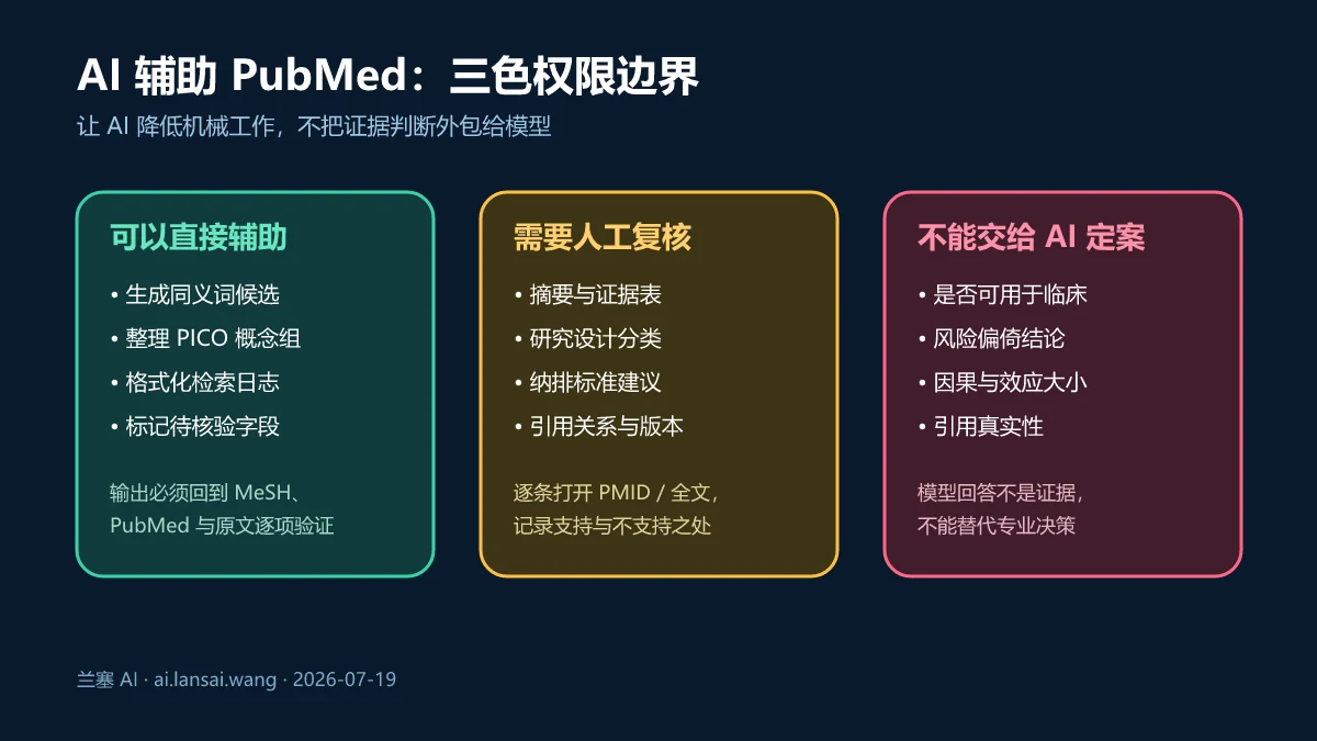 AI 辅助 PubMed 检索中可以直接辅助、需要人工复核和不能交给模型定案的三色边界