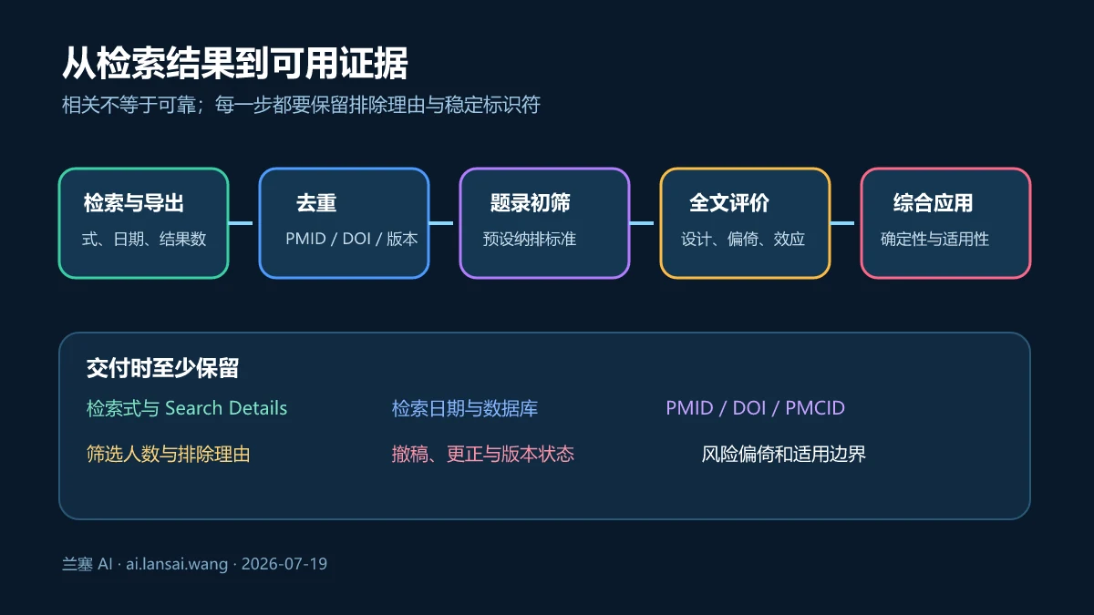 PubMed 从检索导出、去重、题录初筛、全文评价到综合应用的证据流水线