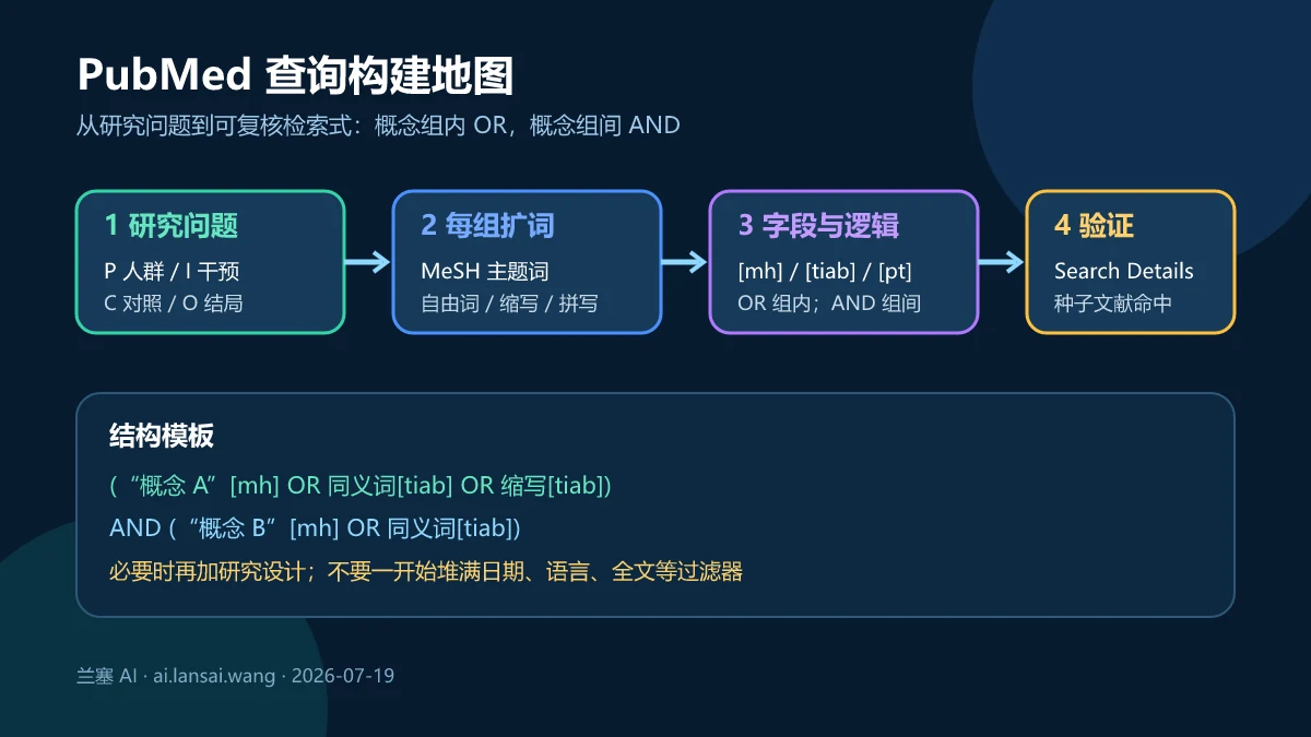 PubMed 从研究问题、MeSH 和自由词到字段逻辑与 Search Details 验证的查询构建地图