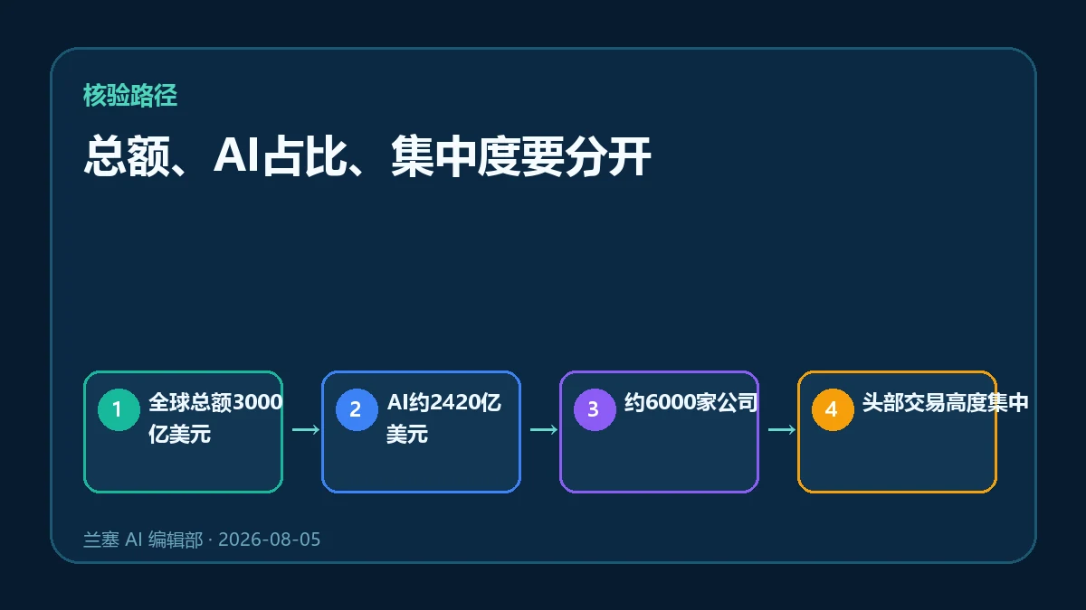 总额、AI占比、集中度要分开的四步核验图