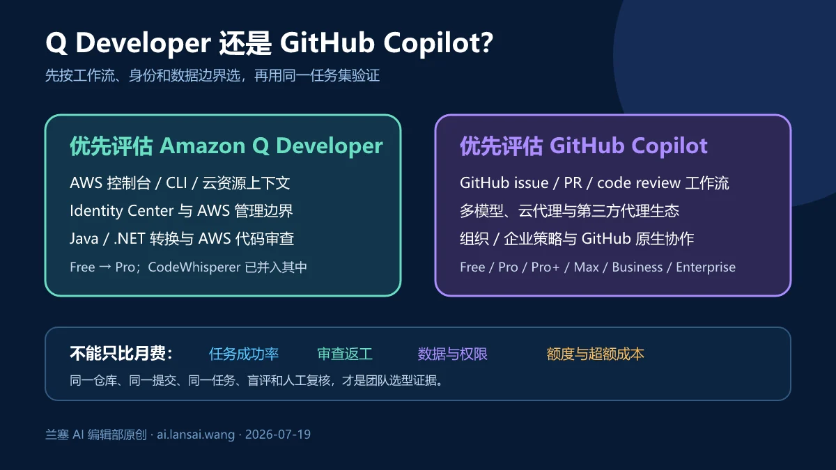 根据AWS工作负载、GitHub协作、个人或组织管理、数据政策和代理任务选择Amazon Q Developer或GitHub Copilot的路线图