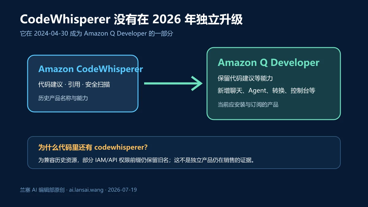 说明Amazon CodeWhisperer在2024年并入Amazon Q Developer以及旧IAM和API前缀仍可能保留的关系图