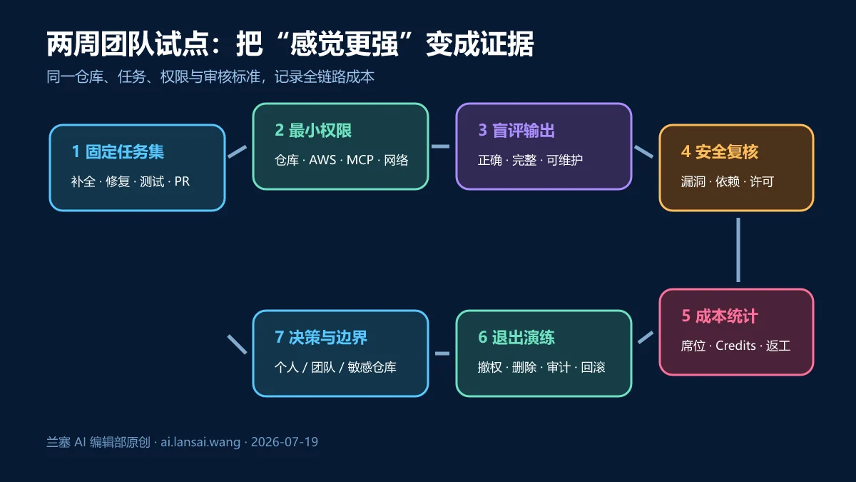 从固定任务集、最小权限、盲评、安全复核、成本统计到退出演练的Amazon Q Developer与GitHub Copilot团队试点流程图