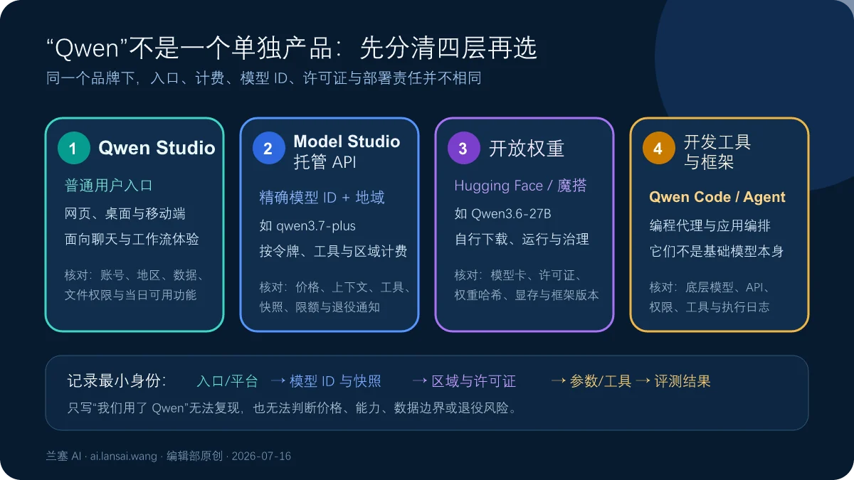 Qwen Studio、Model Studio 托管 API、Qwen 开放权重和开发工具四层对象及各自需要核对的身份信息