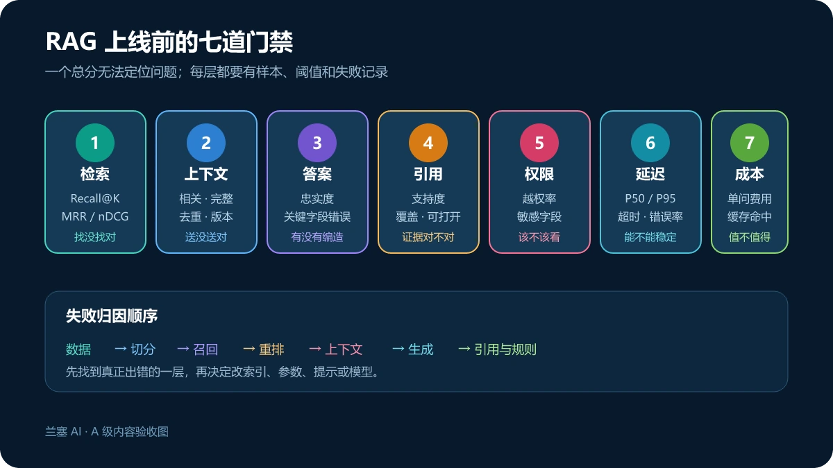 RAG 上线前按检索上下文答案引用权限延迟和成本逐层验收的门禁图