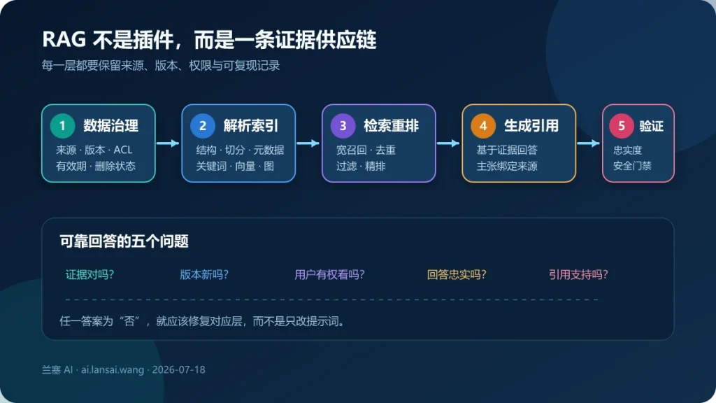 RAG 系统从数据治理到索引检索重排生成引用验证的证据供应链图