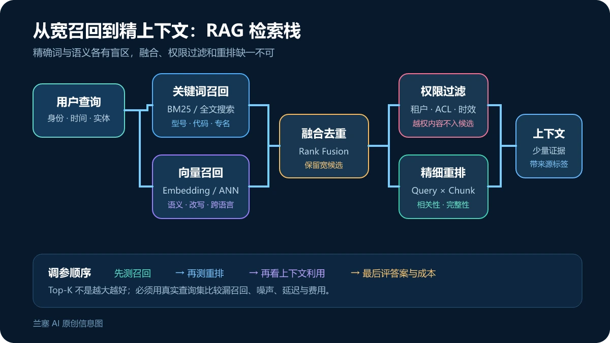 关键词和向量检索并行召回后经过融合权限过滤重排和上下文组装的 RAG 检索栈