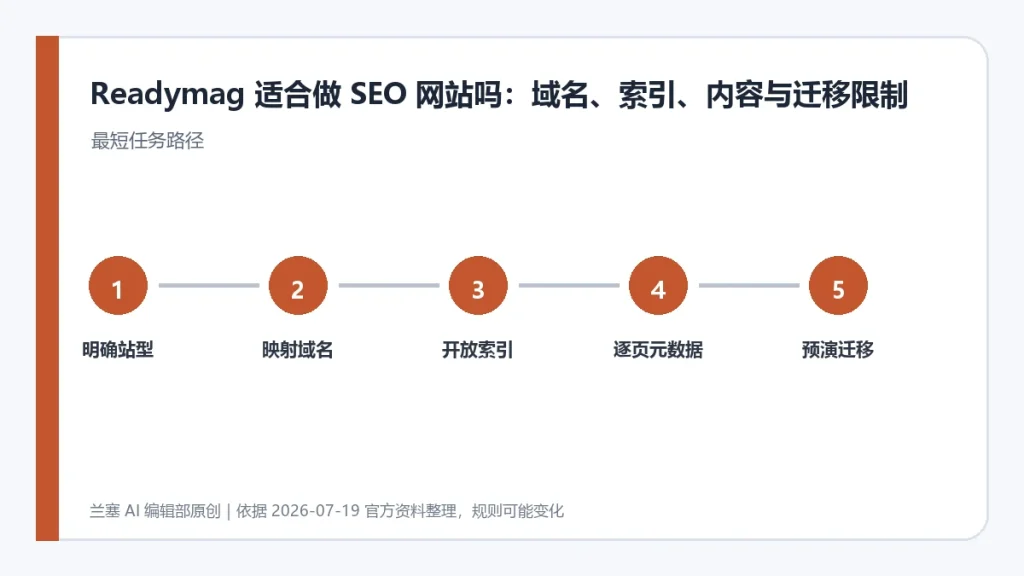 Readymag 官网入口与中文教程：价格、SEO、域名和迁移限制