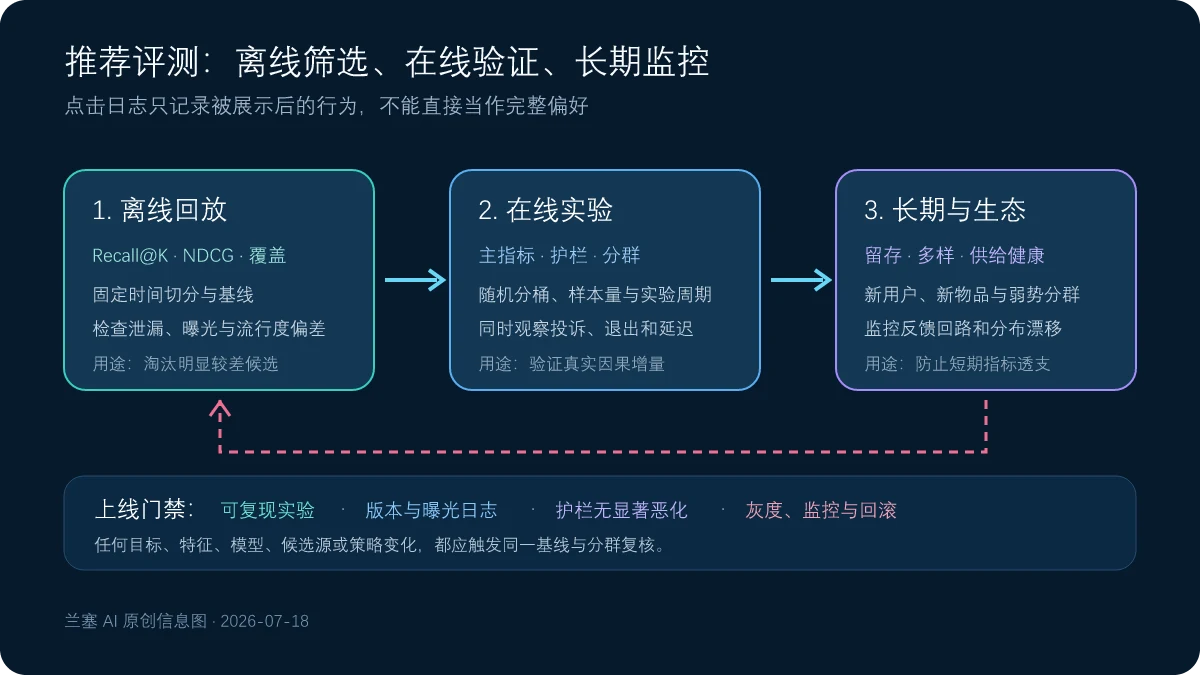 从离线回放在线随机实验到长期留存多样性供给健康监控的推荐系统评测闭环