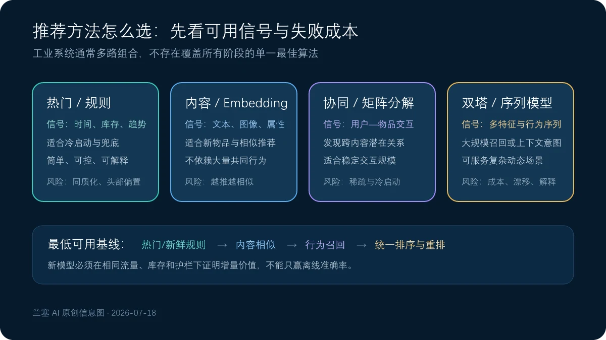 按热门规则内容Embedding协同过滤矩阵分解双塔和序列模型的信号条件选择推荐方法的决策图