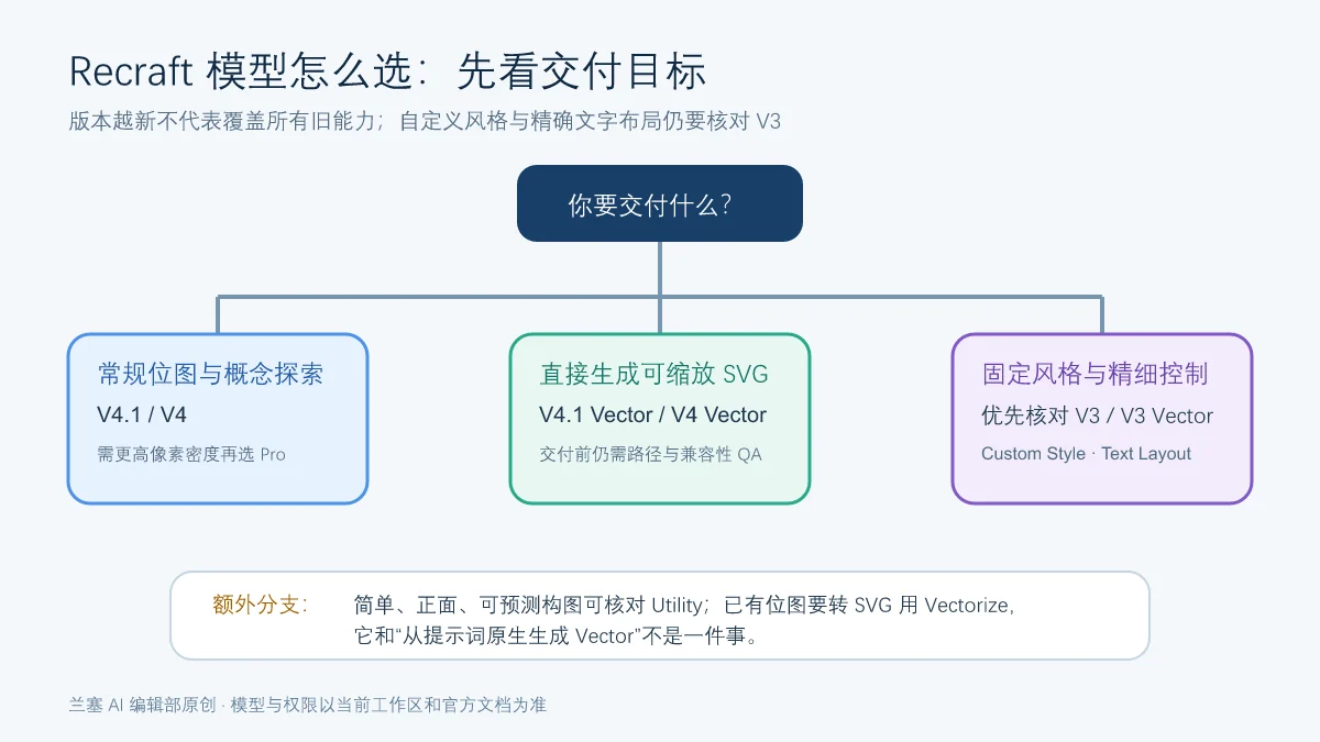 按常规位图原生SVG自定义风格精确文字布局和Utility构图选择Recraft V4.1 V4或V3模型的决策图