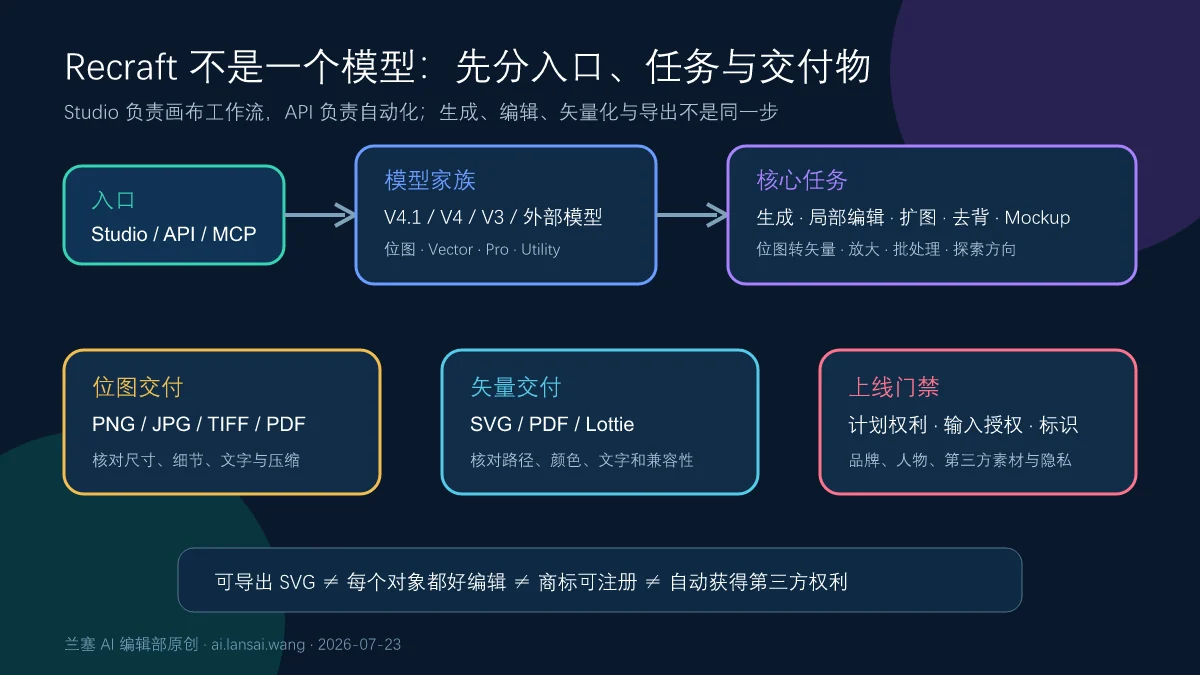 Recraft从Studio和API入口经过V4.1等模型完成图像生成编辑矢量化并交付位图SVG和商用验收的产品地图