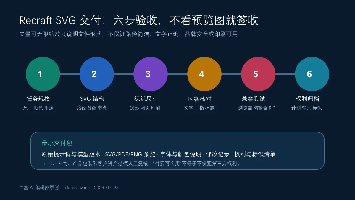 Recraft SVG从任务规格路径结构多尺寸内容兼容性到商业权利归档的六步矢量资产验收流程