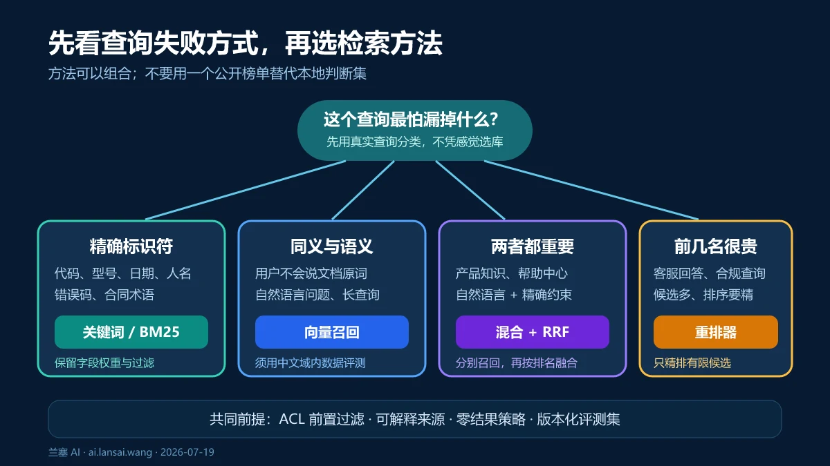 根据精确标识符、语义表达、混合约束和高价值排序选择关键词、向量、混合检索与重排器