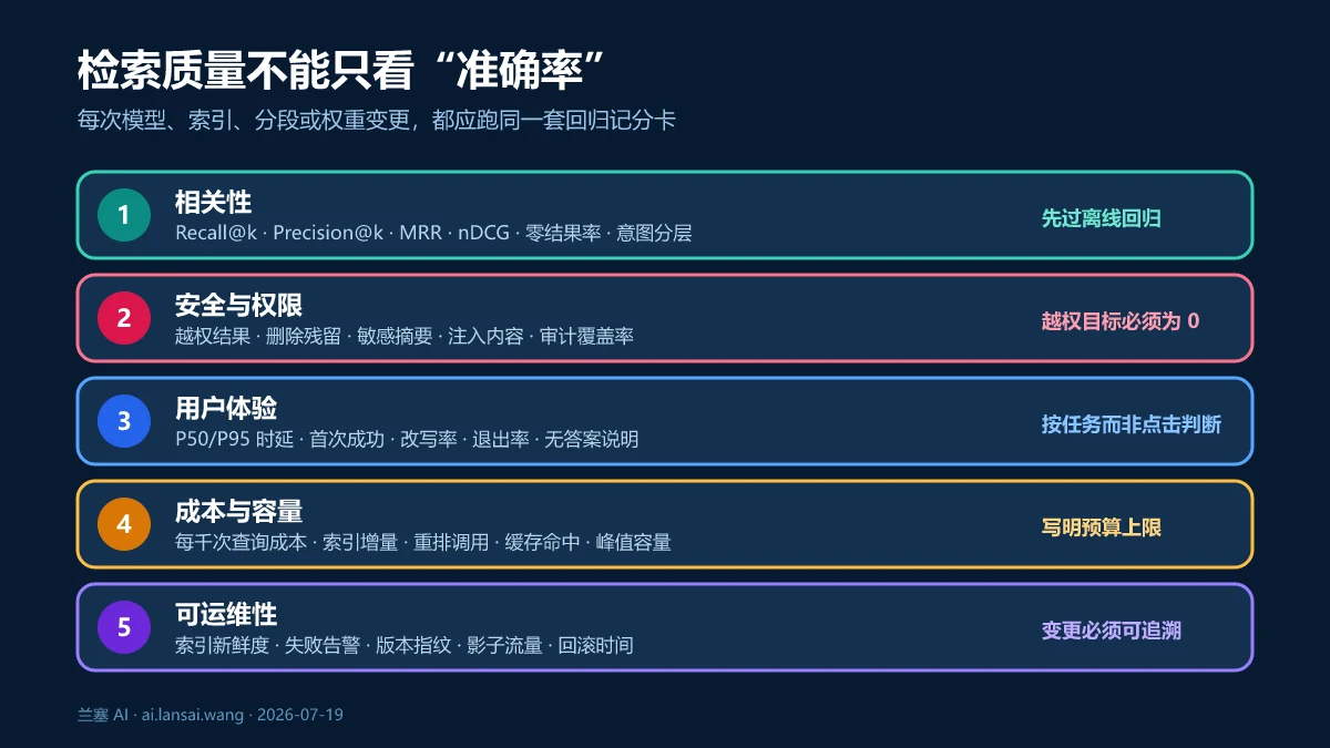 检索质量记分卡同时衡量相关性、安全权限、用户体验、成本容量与可运维性