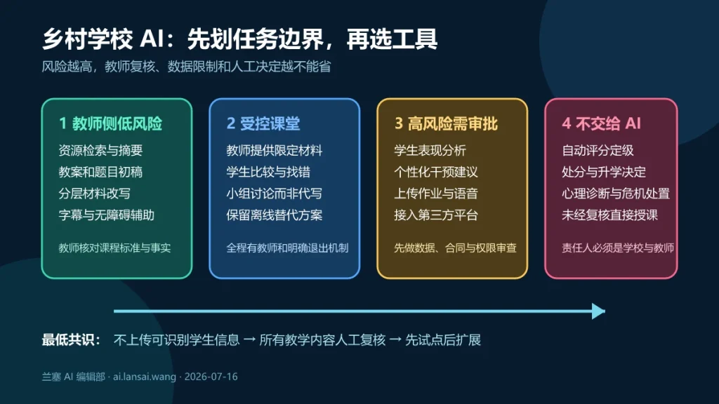 乡村学校 AI 任务分级：教师侧低风险任务可先试，受控课堂需教师在场，学生数据任务先审批，评分处分和心理诊断不得交给 AI