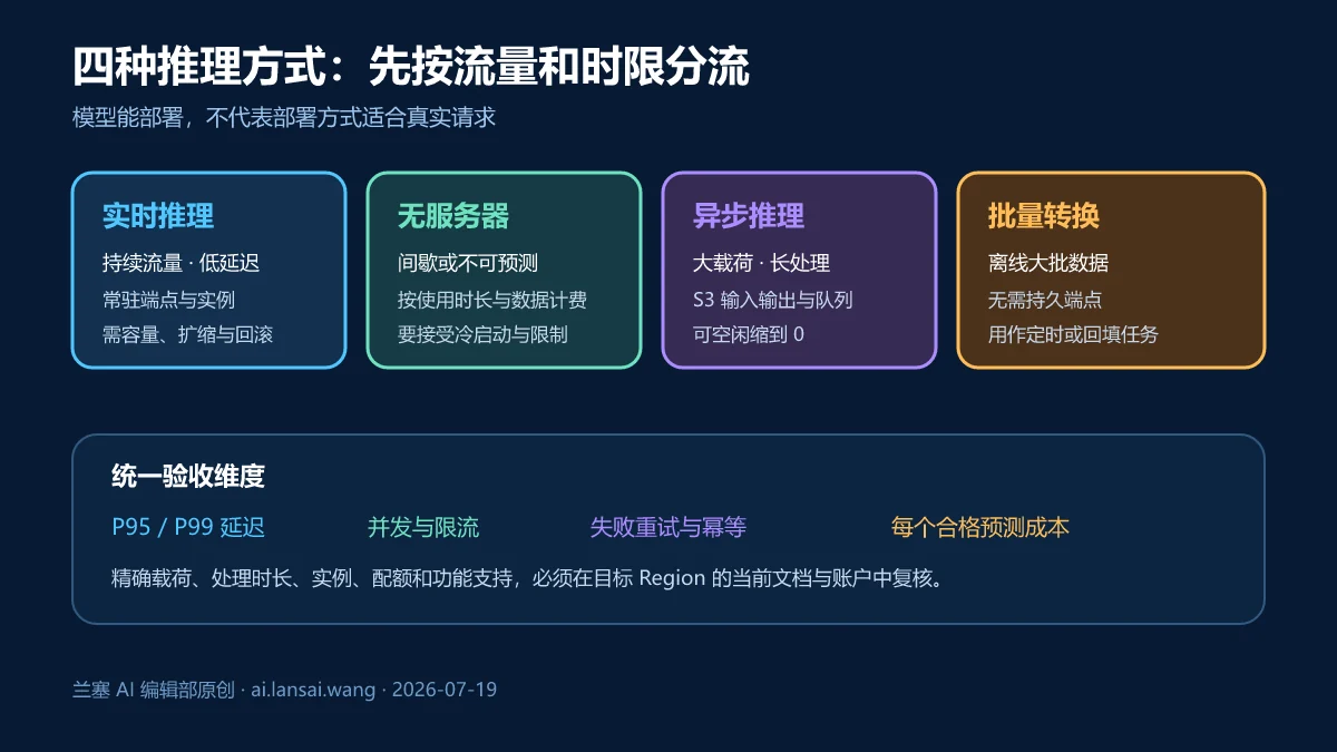 根据持续流量、冷启动容忍度、大载荷长任务和离线数据选择SageMaker AI实时、无服务器、异步或批量推理的路线图
