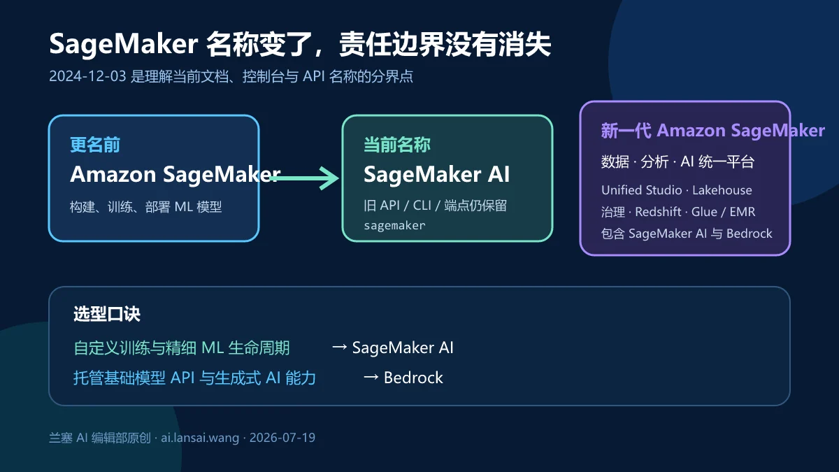区分2024年以前的Amazon SageMaker、当前Amazon SageMaker AI与新一代Amazon SageMaker统一平台的产品关系图