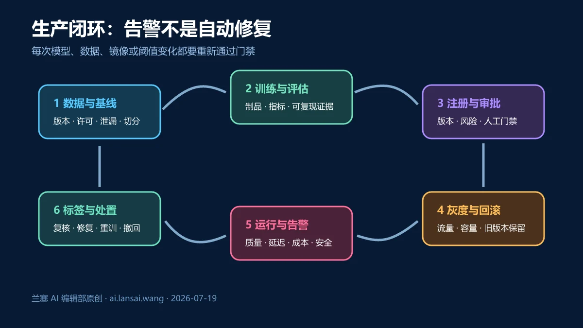 从数据基线、训练评估、模型注册、灰度回滚、运行告警到标签处置的SageMaker AI生产门禁闭环图