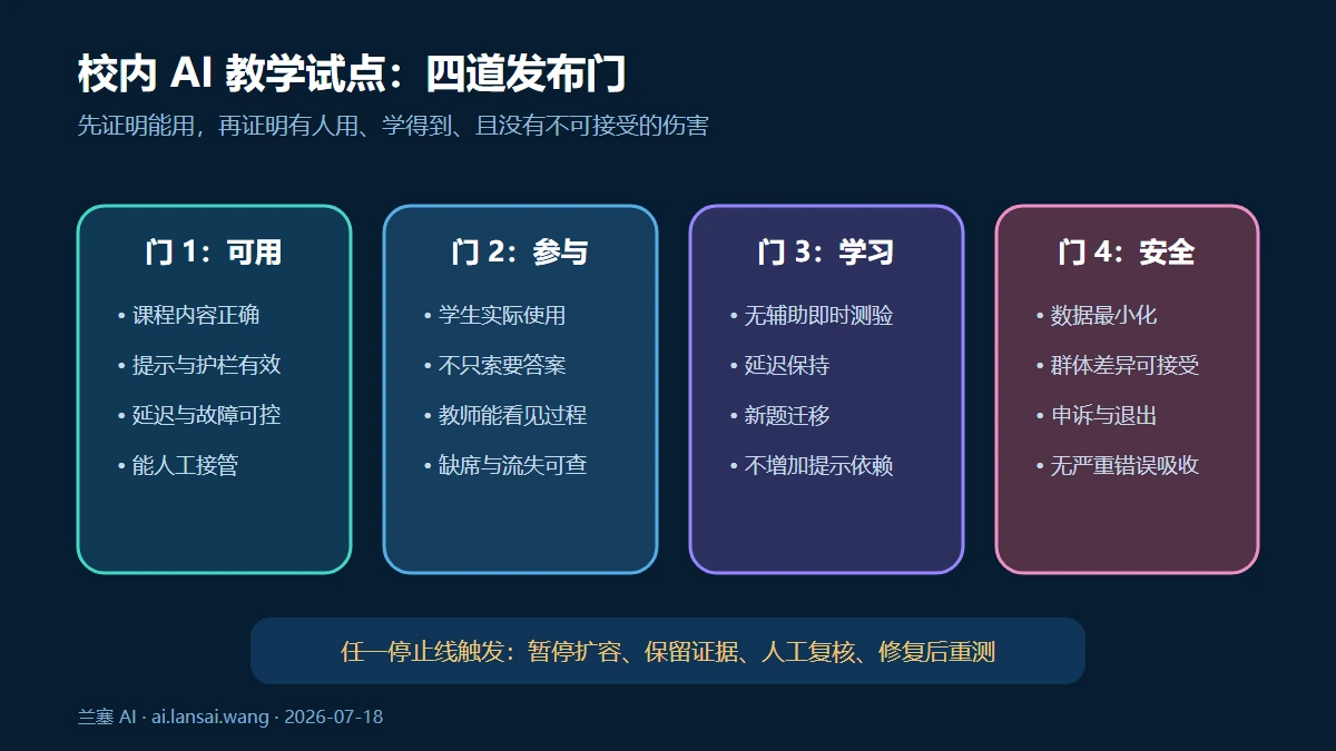 校内AI教学试点的可用、参与、学习和安全四道发布门及停止线