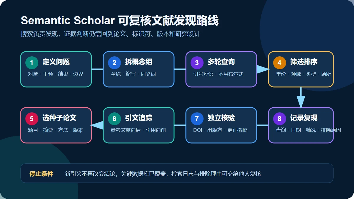 Semantic Scholar 从研究问题、多轮查询和筛选到引文追踪、独立核验与检索记录的八步路线