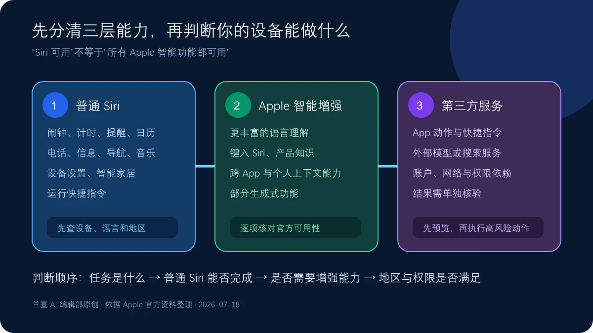 Siri 普通能力与 Apple 智能增强能力分层图