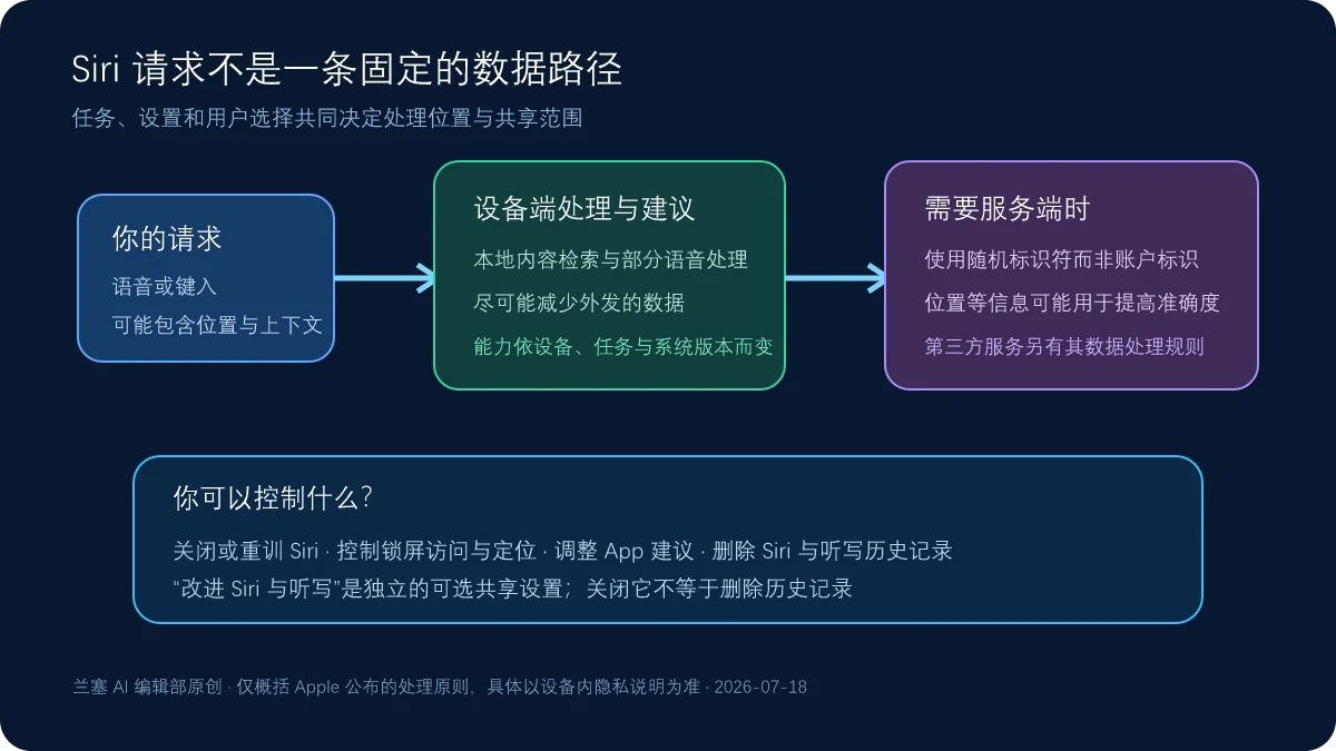 Siri 请求的数据处理和隐私控制路径图