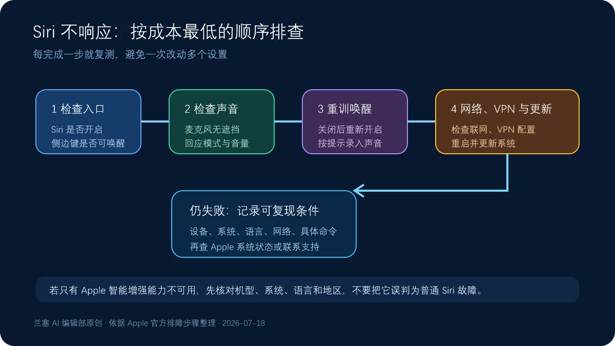 Siri 无响应时的故障排查流程图