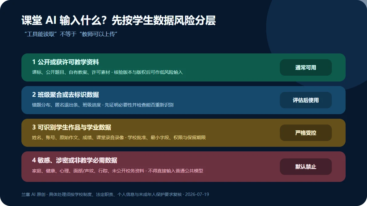 智能课堂将公开教学资料、班级聚合数据、可识别学生作品和敏感数据分为通常可用、评估后使用、严格受控和默认禁止四层