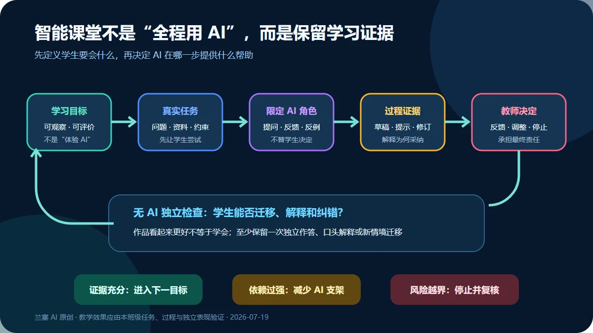 智能课堂从学习目标、真实任务、限定AI角色、学生过程证据、无AI独立检查到教师决定的学习证据闭环