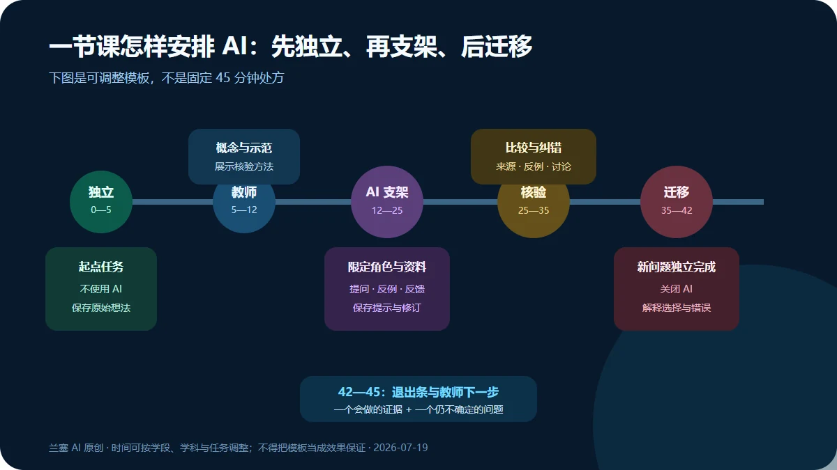 一节课从无AI独立起点、教师概念示范、受限AI支架、比较核验、无AI迁移到退出条的可调整时序