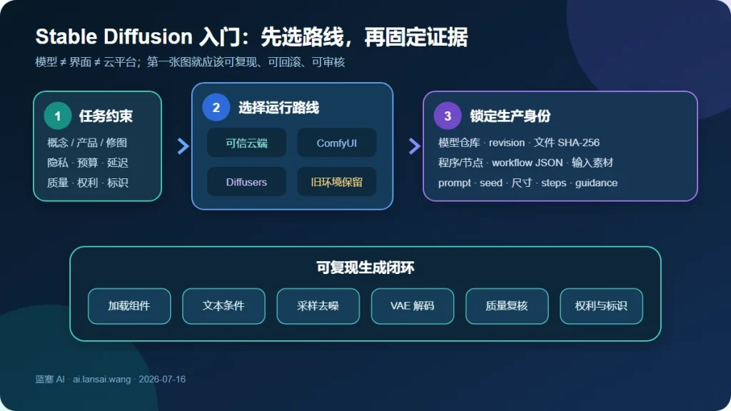 Stable Diffusion 入门先从任务和硬件约束选择云端、ComfyUI Desktop、Portable、手动安装或 Diffusers，再固定模型版本与生成记录