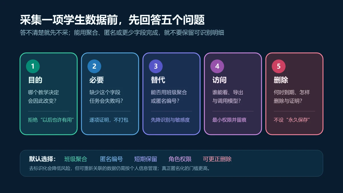 采集学生数据前检查教学目的、必要性、低风险替代、访问权限和删除期限的五问卡