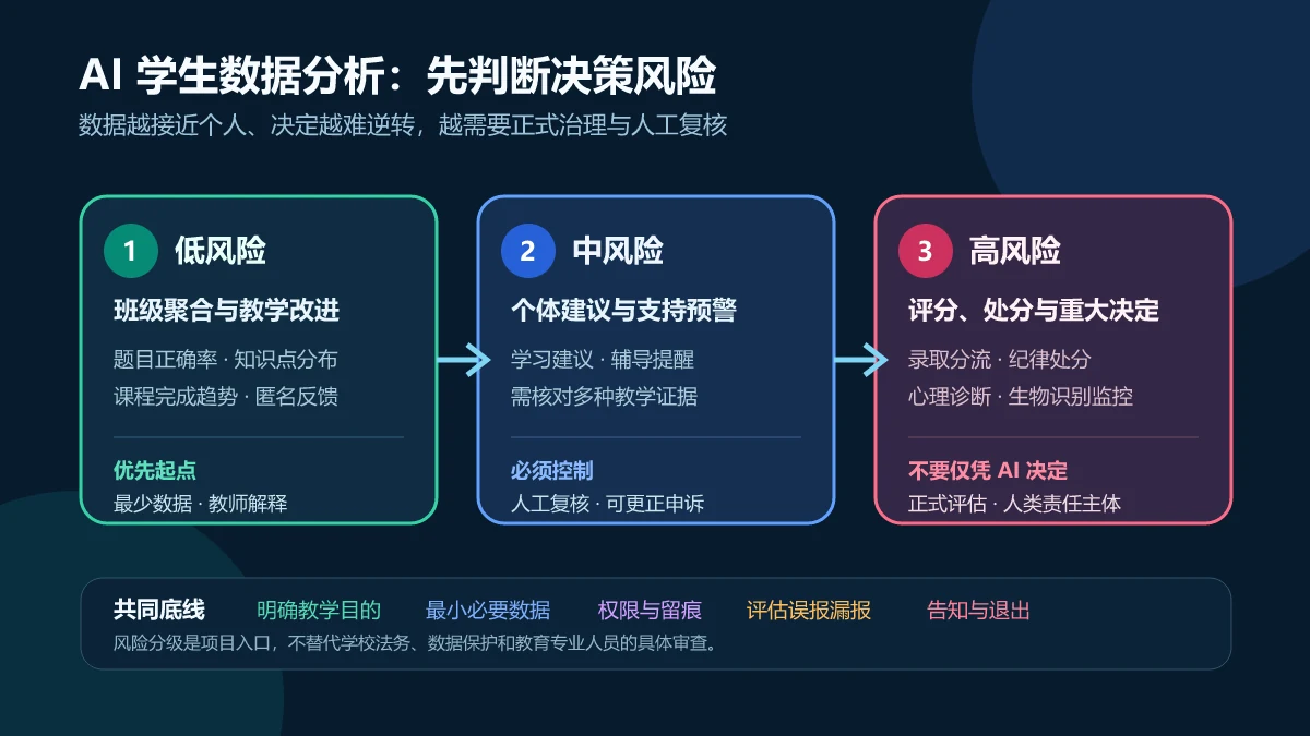 AI学生数据分析按班级聚合、个体建议和重大决定分为低中高风险的决策阶梯