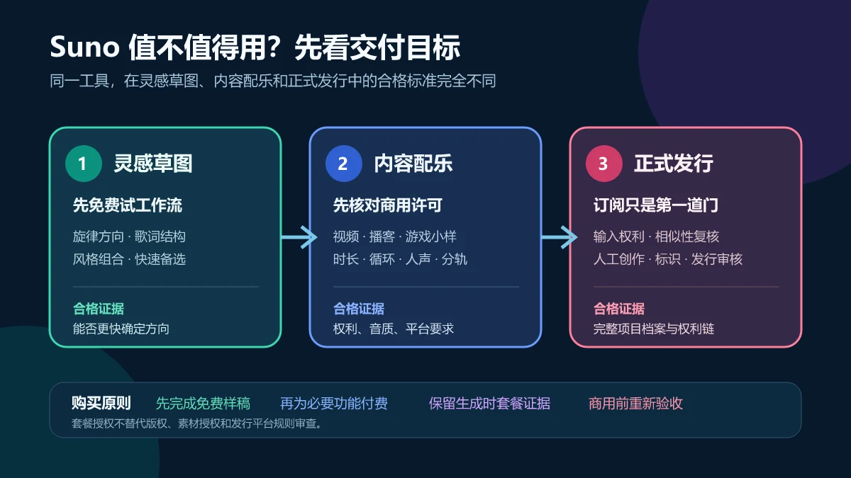 按灵感草图、内容配乐和正式发行三种目标判断Suno使用与订阅需求的决策图