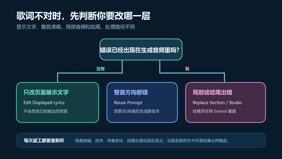 Suno歌词错误发生在显示文字、整首演唱、局部音频或结尾时对应不同修改路径的决策图