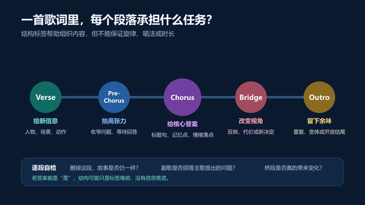 Suno歌词中Verse、Pre-Chorus、Chorus、Bridge与Outro各自承担信息推进任务的示意图