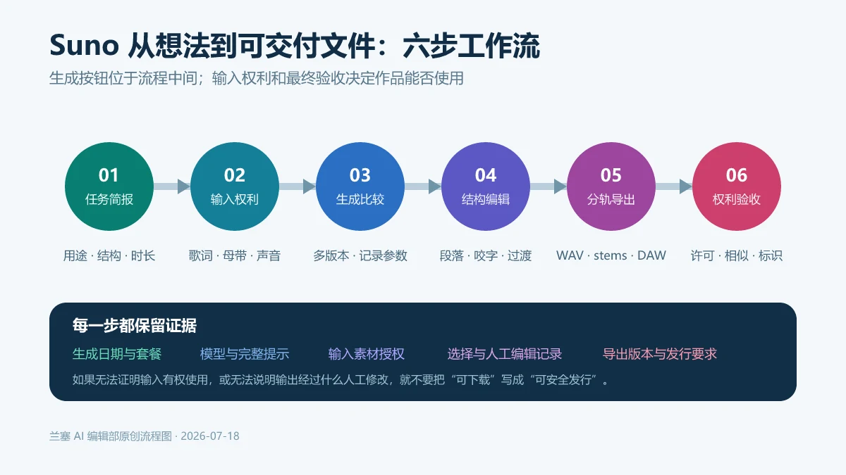 从任务简报、输入权利、生成比较、结构编辑、分轨导出到权利验收的Suno六步制作流程