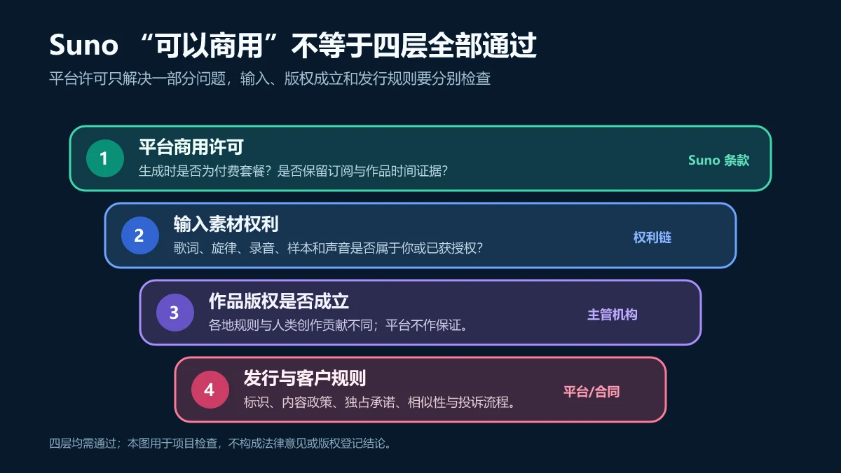Suno商用前分别检查平台商用许可、输入素材权利、作品版权成立和发行客户规则的四层图