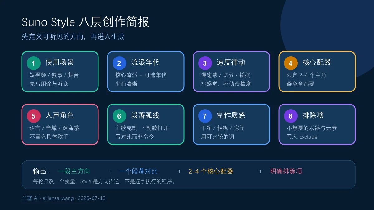 Suno风格提示词从使用场景、流派年代、速度律动、核心配器、人声角色、段落弧线、制作质感到排除项的八层创作简报图