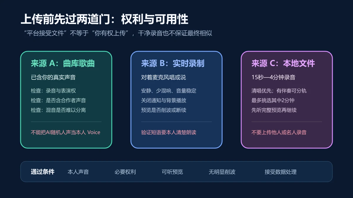 Suno Voices从曲库歌曲、实时录制或本地文件选择本人录音，并分别检查声音权利、录音质量和数据处理接受度的决策图