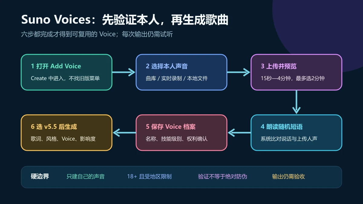 Suno Voices从Add Voice、选择本人录音、预览、随机短语验证、保存档案到使用v5.5生成歌曲的六步流程图