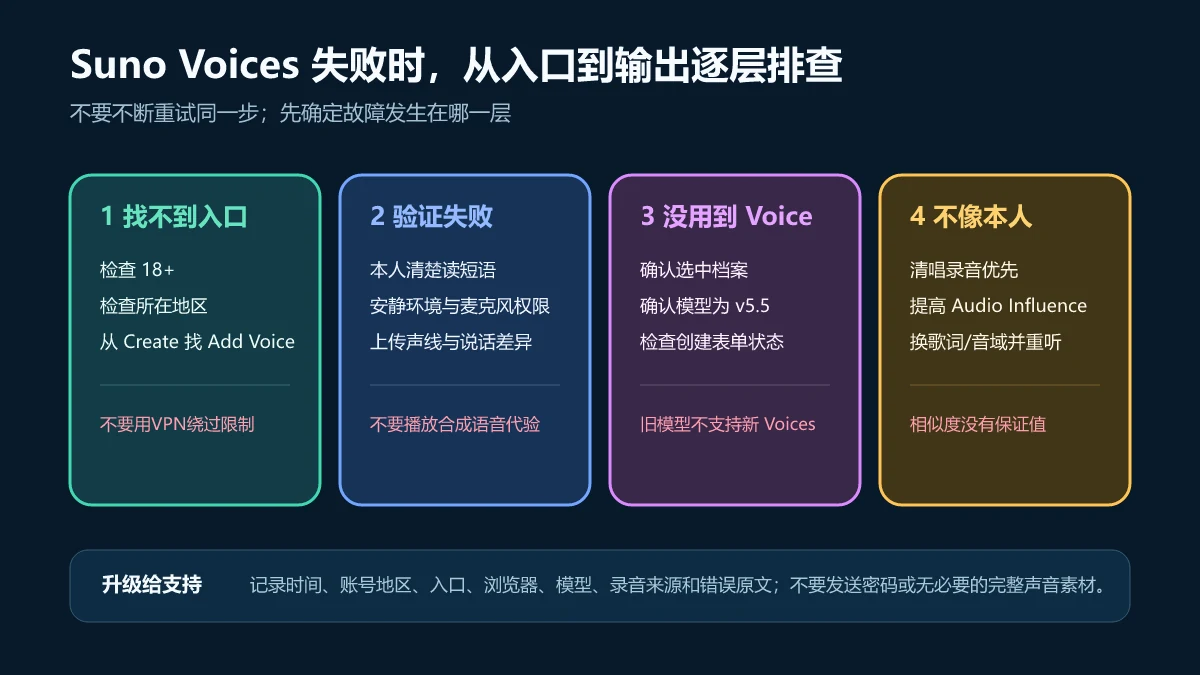 Suno Voices按找不到入口、本人验证失败、没有选中Voice和生成不像本人四层进行故障排查的流程图