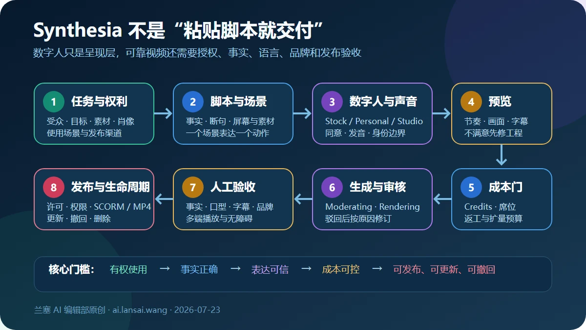 Synthesia 从任务权利、脚本场景、数字人声音、预览、成本、生成审核、人工验收到发布生命周期的八步闭环