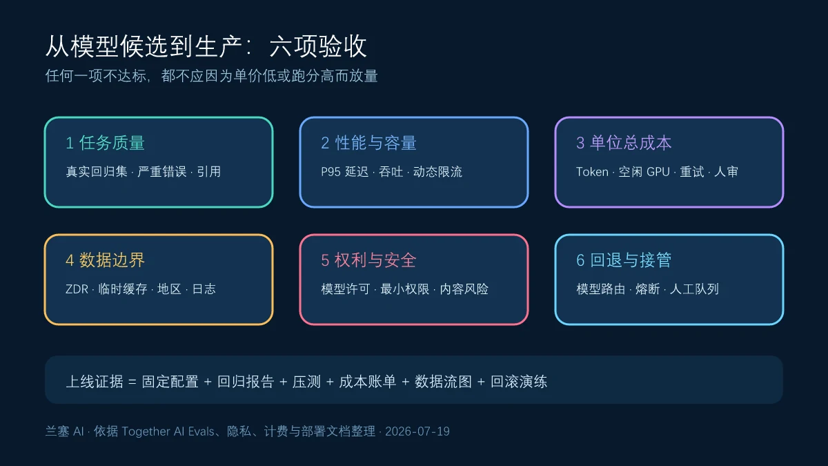 Together AI模型上线前对任务质量、性能容量、总成本、数据边界、权利安全和回退接管的六项验收矩阵