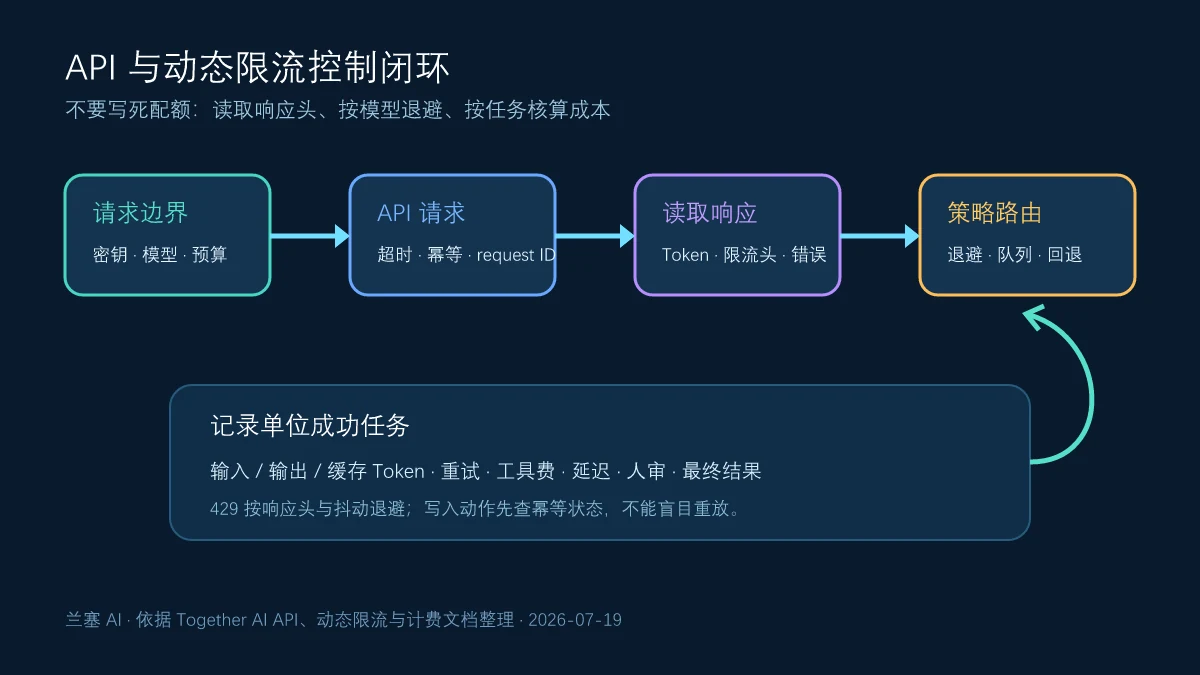 Together AI从请求边界、API调用、响应限流信息到退避队列和成本记录的动态控制闭环